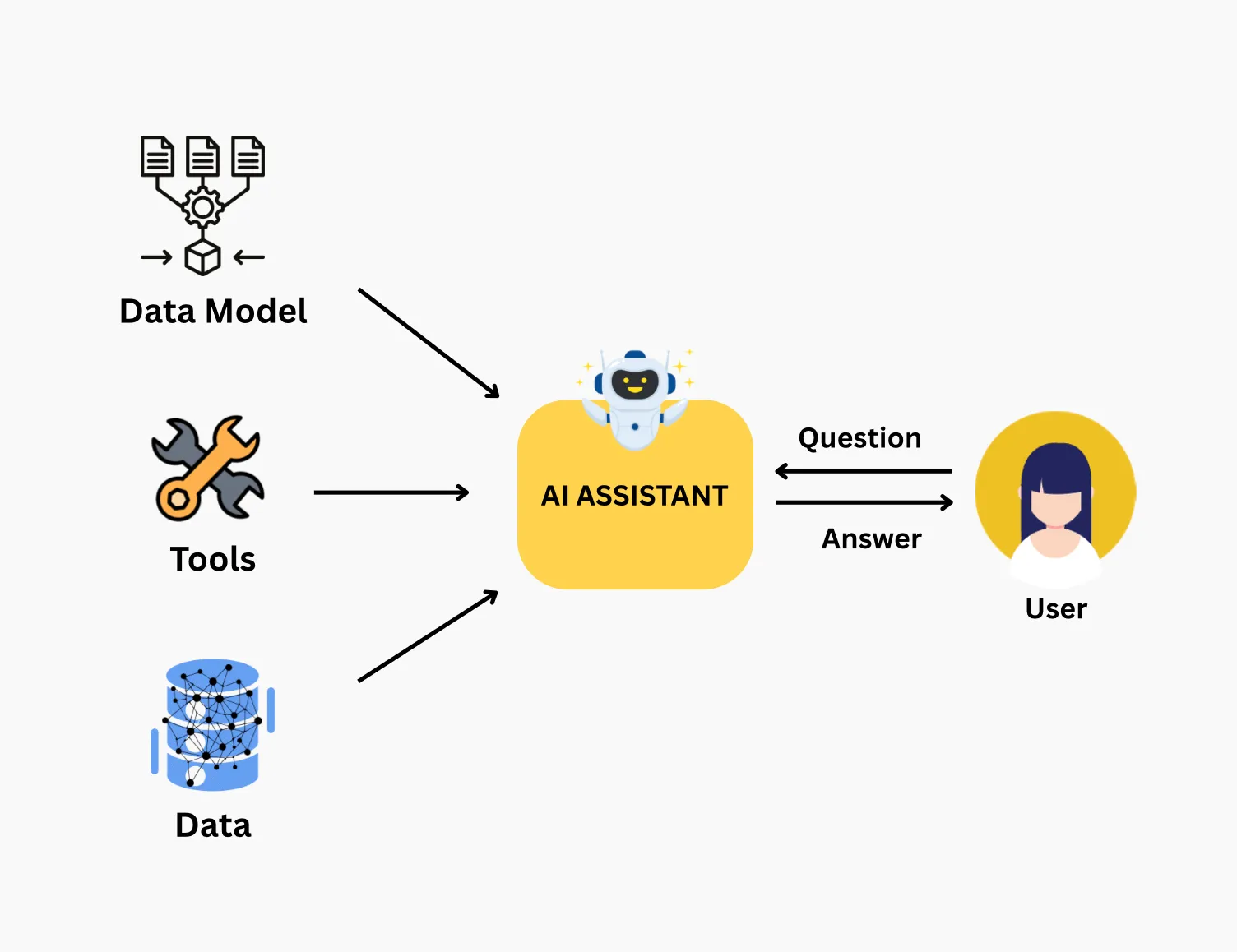 Semantic RAG flow
