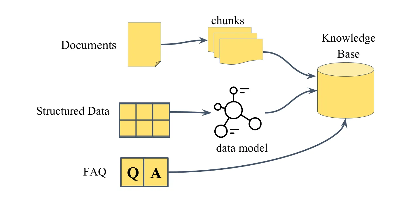 Three data types in Vedana